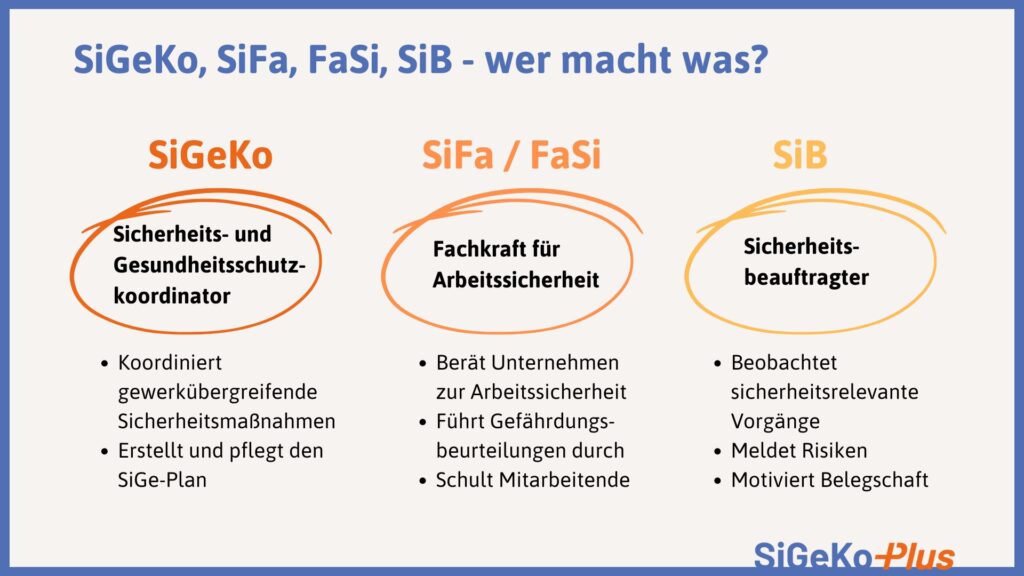 SiGeKo, SiFa, FaSi, SiB - wer macht eigentlich was? Eine Grafik.